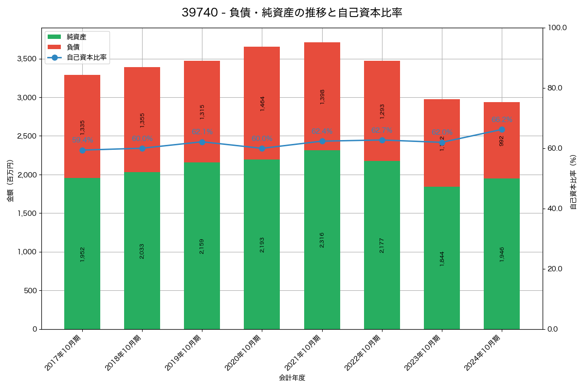 負債・純資産と自己資本比率の推移グラフ