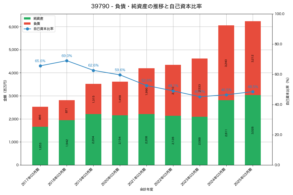 負債・純資産と自己資本比率の推移グラフ