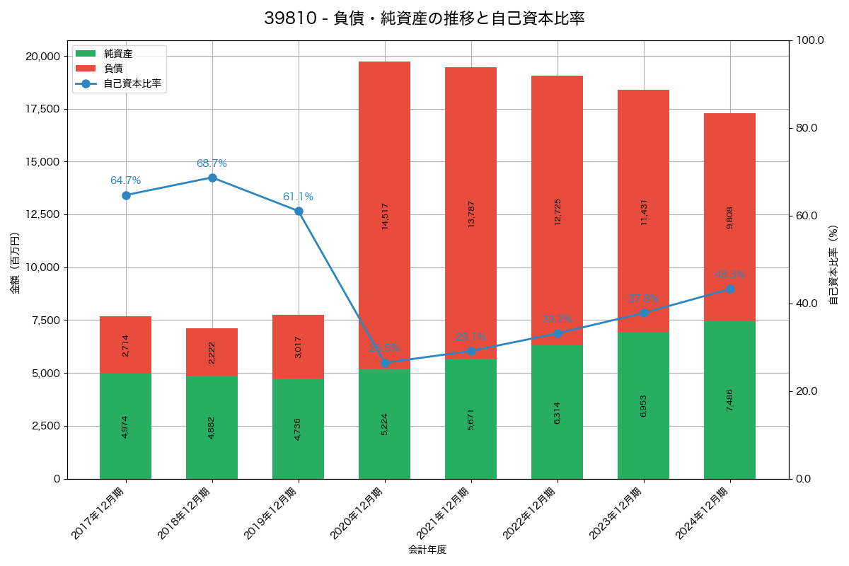 負債・純資産と自己資本比率の推移グラフ