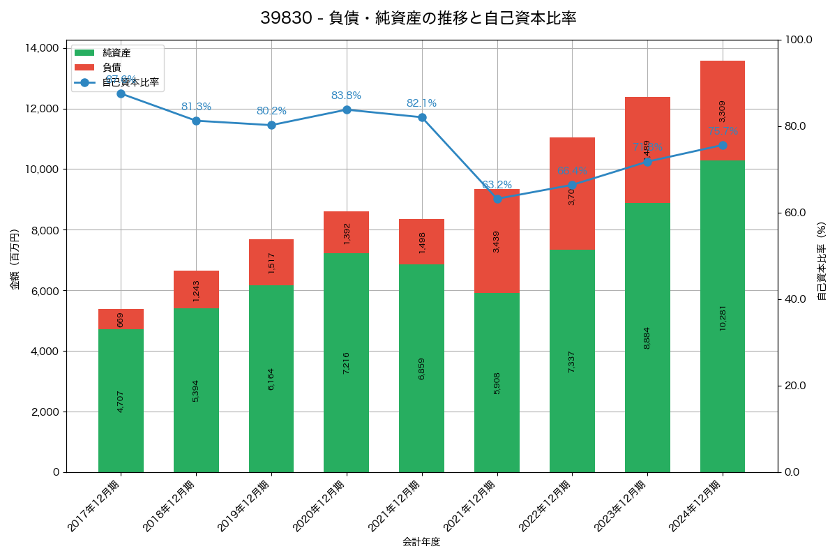 負債・純資産と自己資本比率の推移グラフ