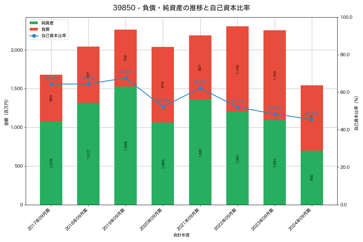 負債・純資産と自己資本比率の推移グラフ