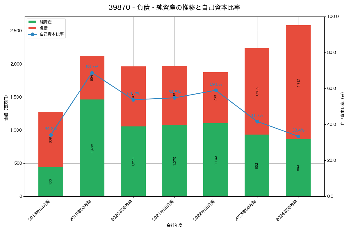 負債・純資産と自己資本比率の推移グラフ