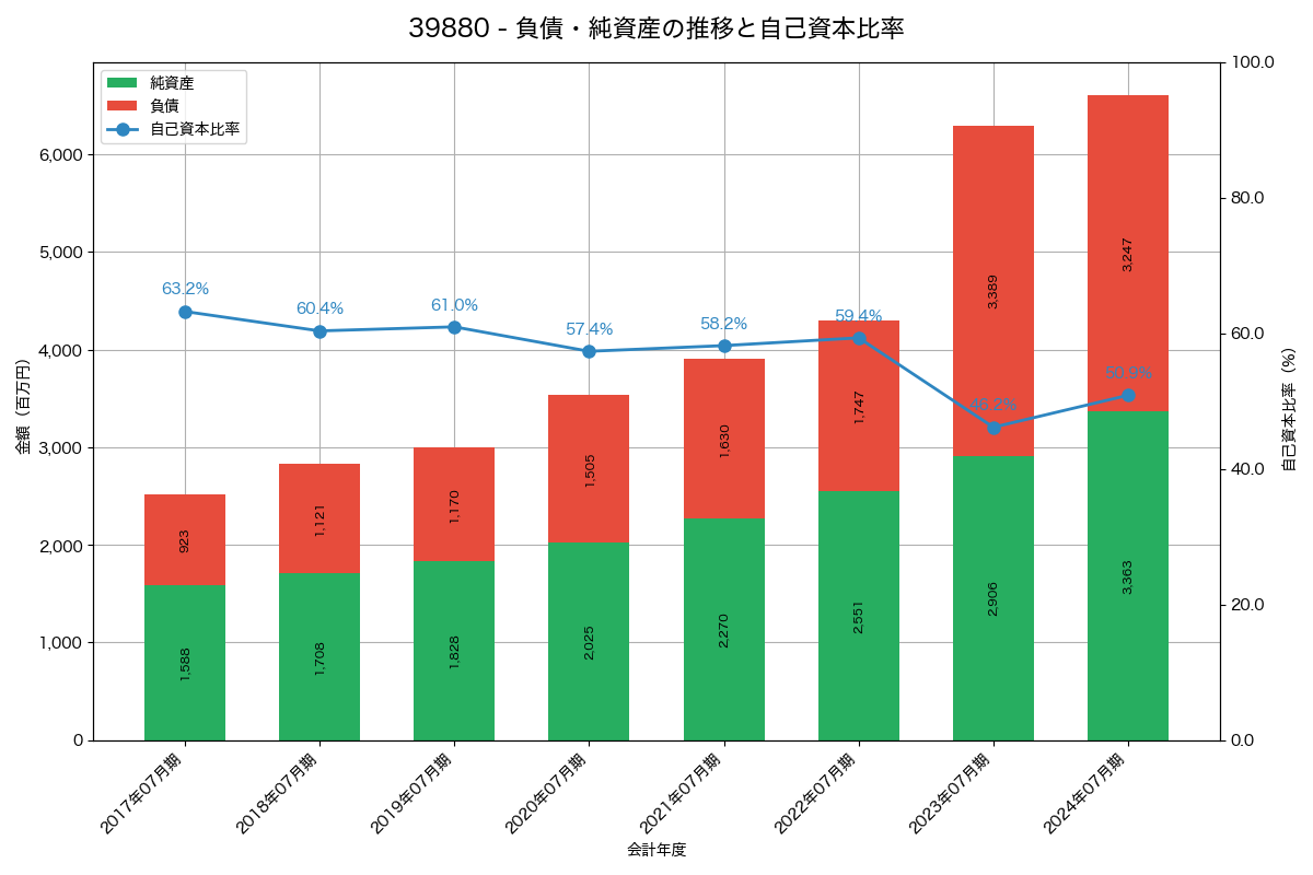 負債・純資産と自己資本比率の推移グラフ