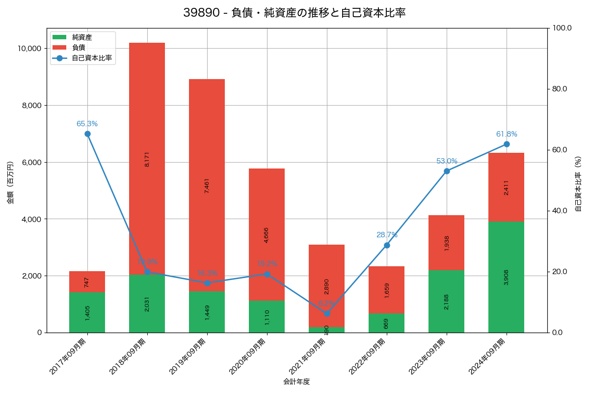 負債・純資産と自己資本比率の推移グラフ