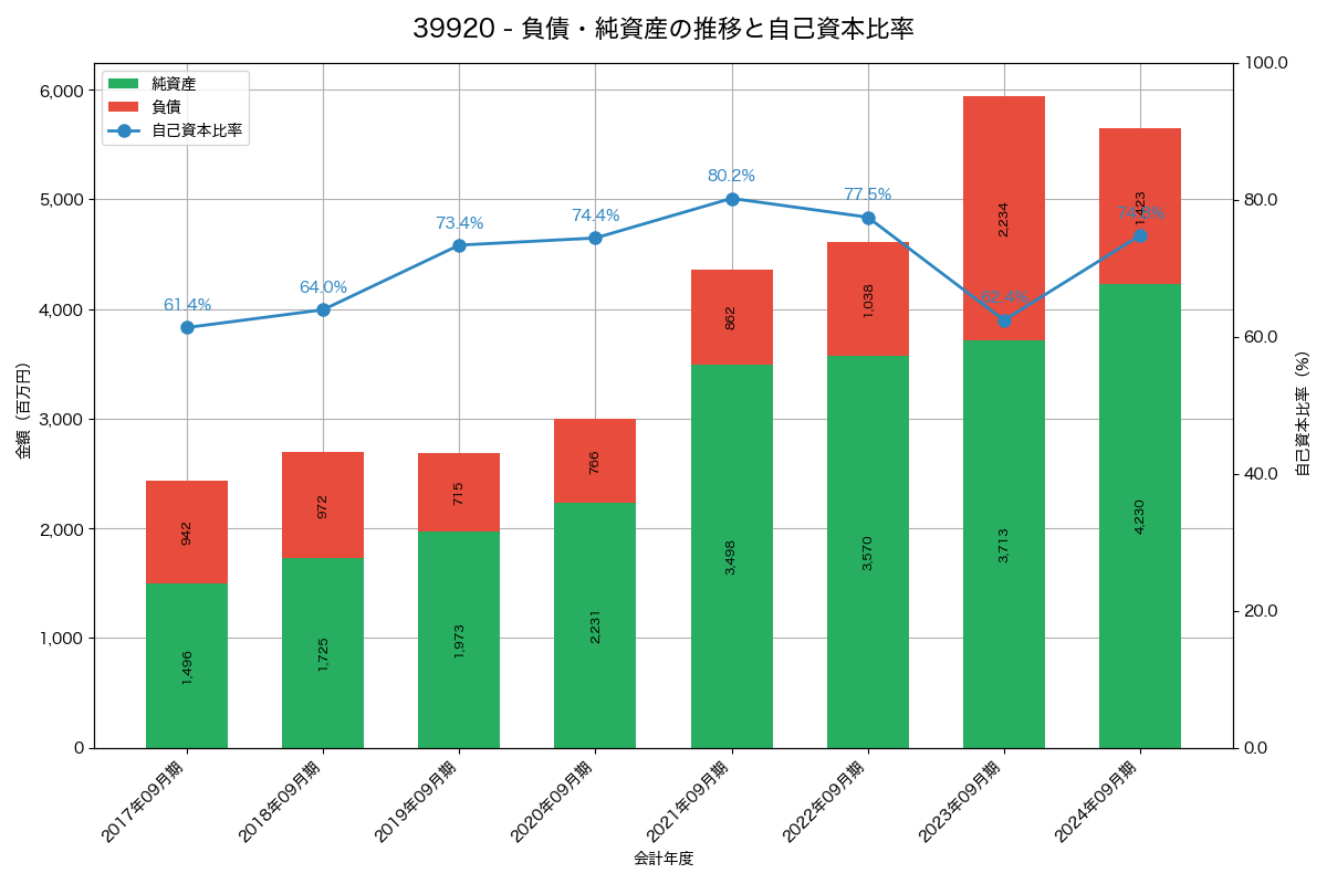 負債・純資産と自己資本比率の推移グラフ