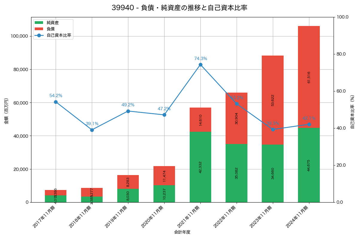 負債・純資産と自己資本比率の推移グラフ