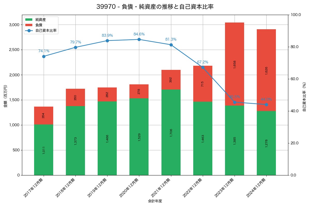 負債・純資産と自己資本比率の推移グラフ