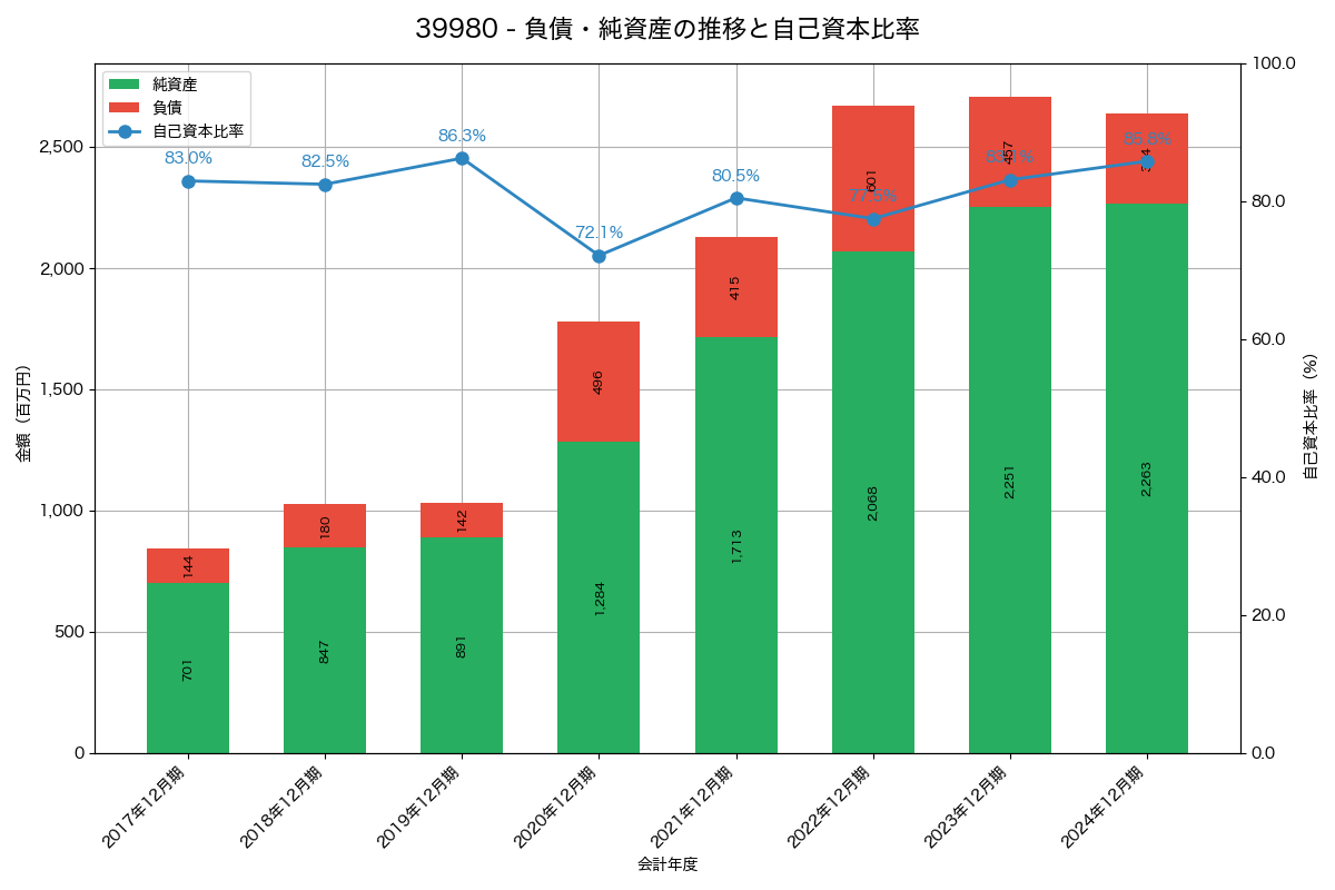 負債・純資産と自己資本比率の推移グラフ