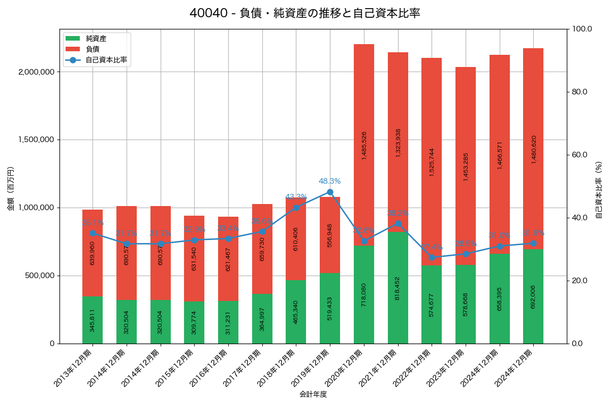 負債・純資産と自己資本比率の推移グラフ