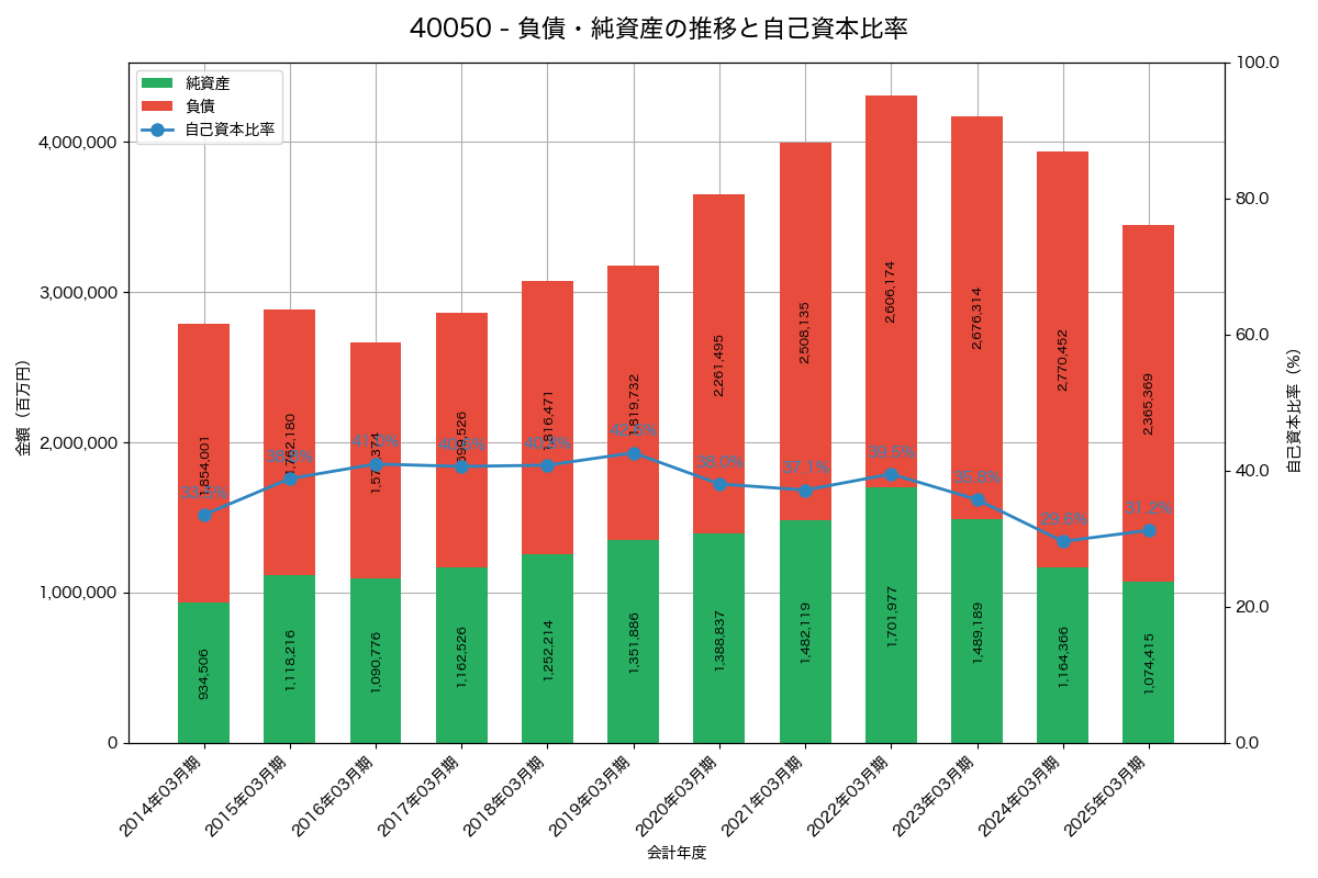 負債・純資産と自己資本比率の推移グラフ
