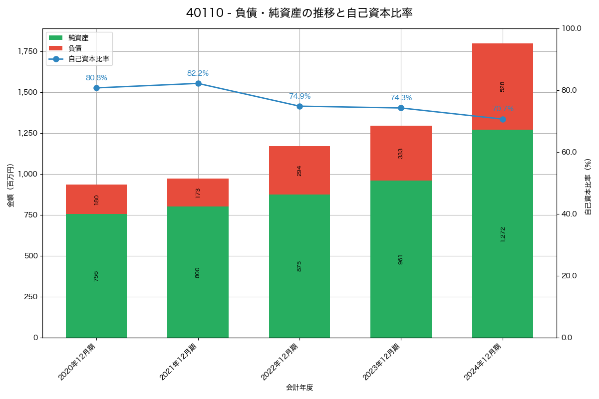 負債・純資産と自己資本比率の推移グラフ