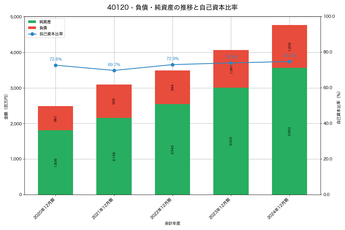 負債・純資産と自己資本比率の推移グラフ