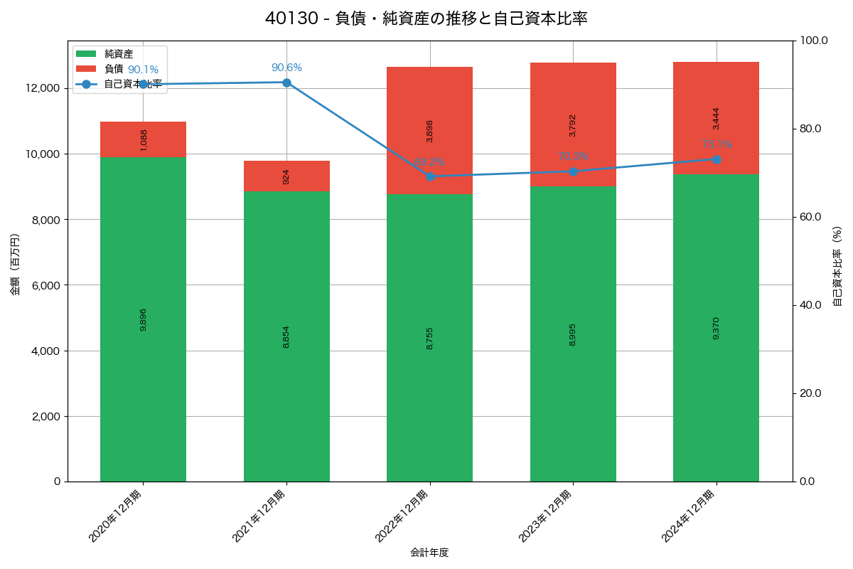 負債・純資産と自己資本比率の推移グラフ