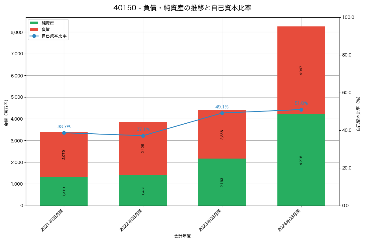 負債・純資産と自己資本比率の推移グラフ