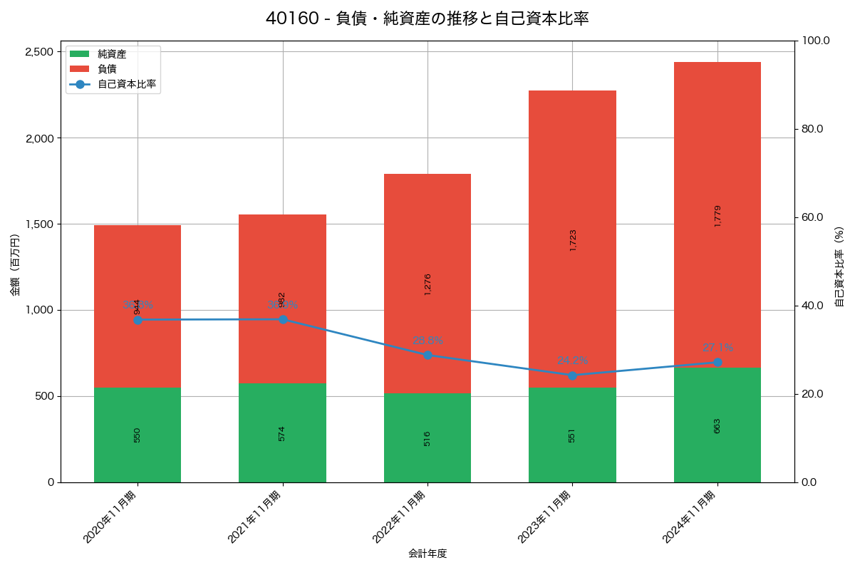 負債・純資産と自己資本比率の推移グラフ