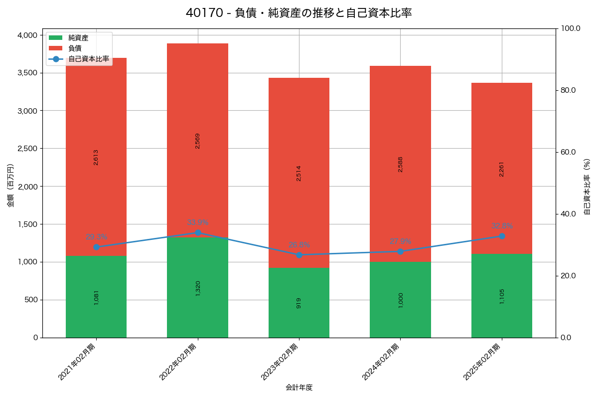 負債・純資産と自己資本比率の推移グラフ