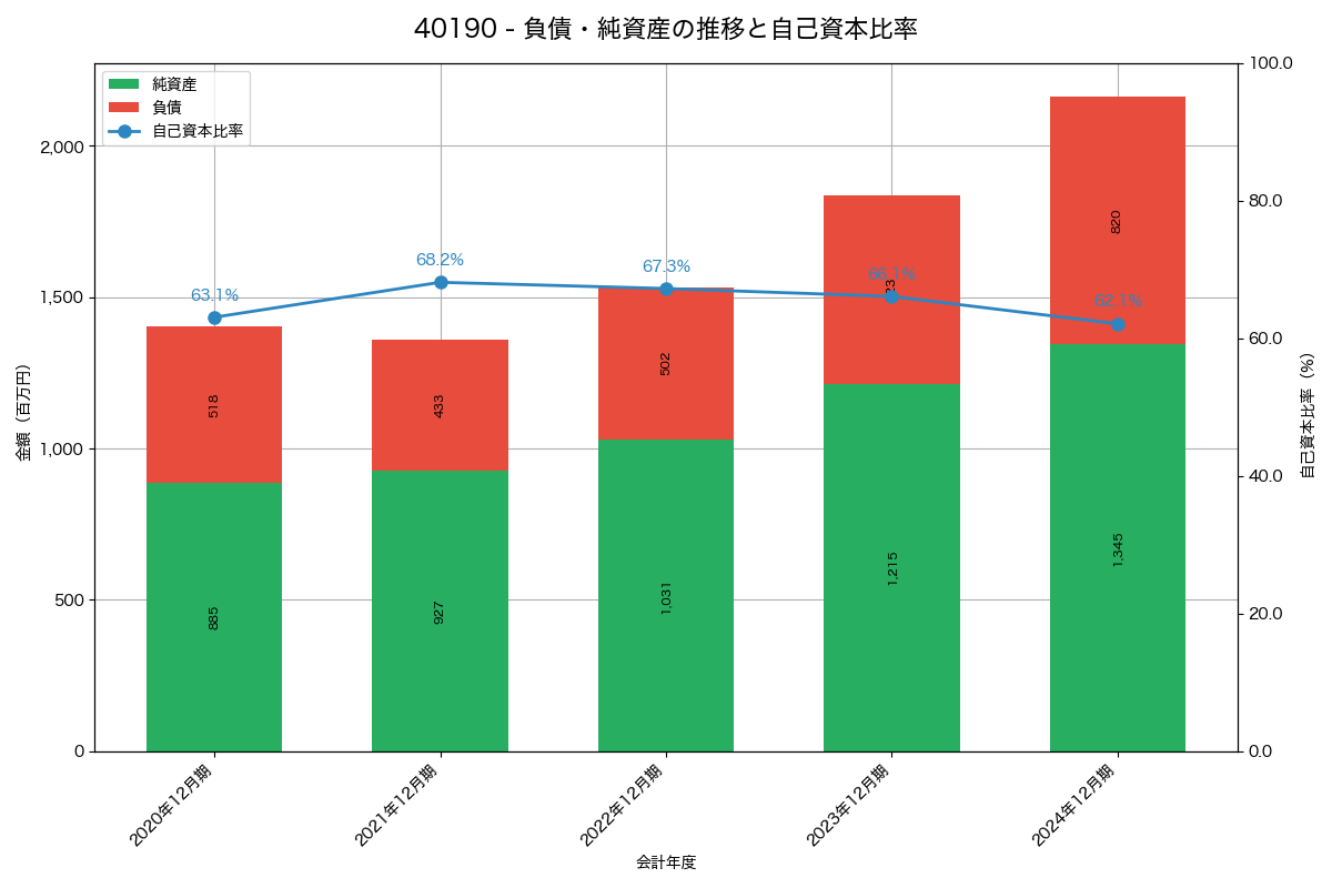 負債・純資産と自己資本比率の推移グラフ