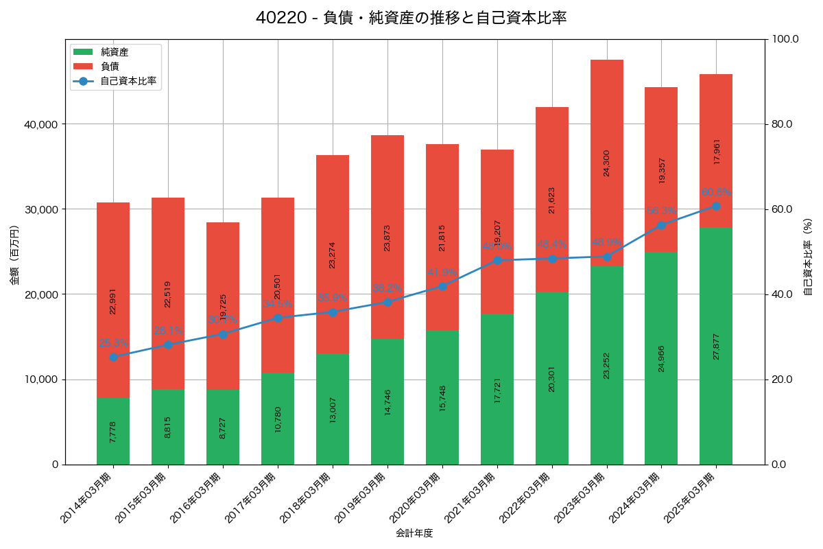 負債・純資産と自己資本比率の推移グラフ