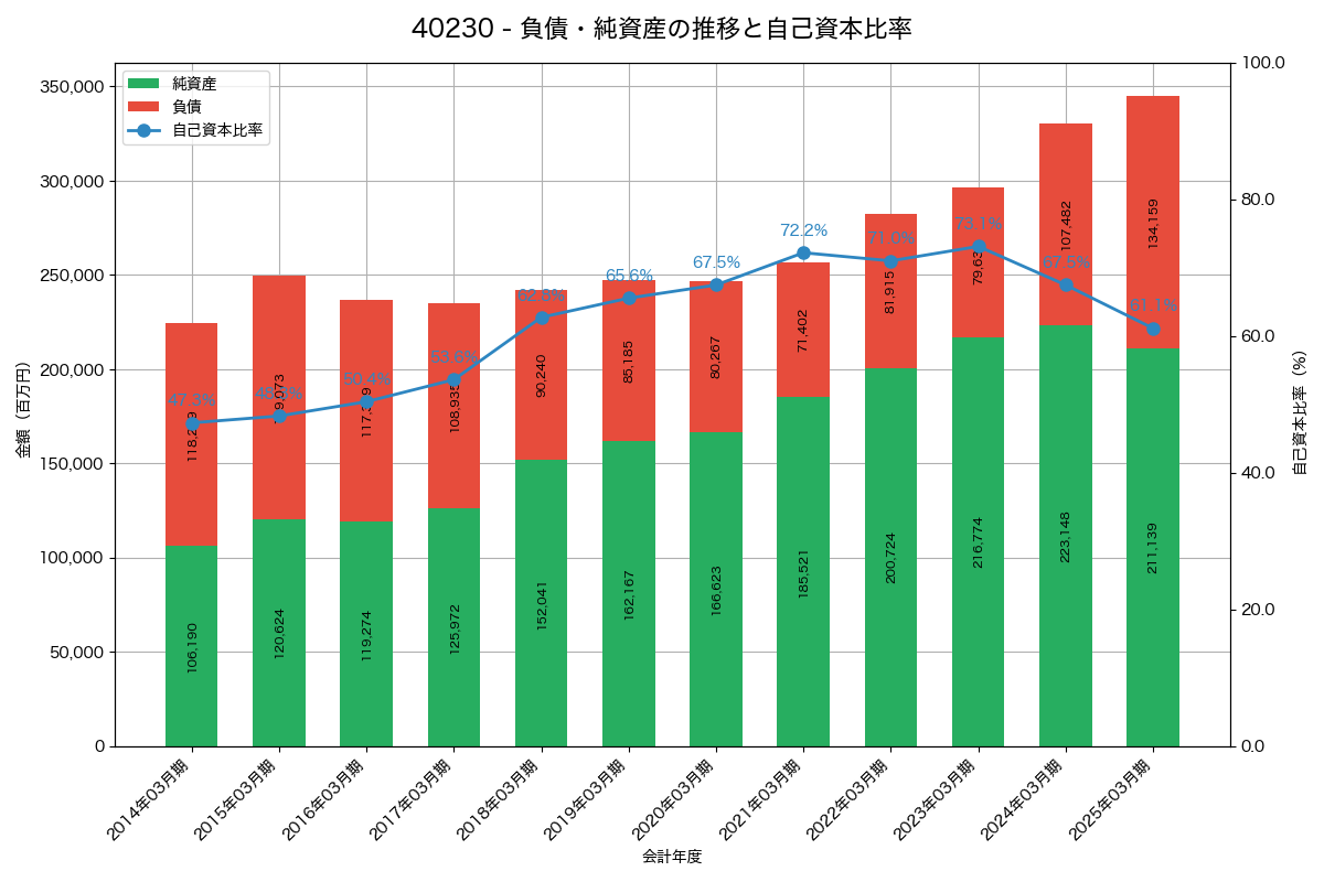 負債・純資産と自己資本比率の推移グラフ