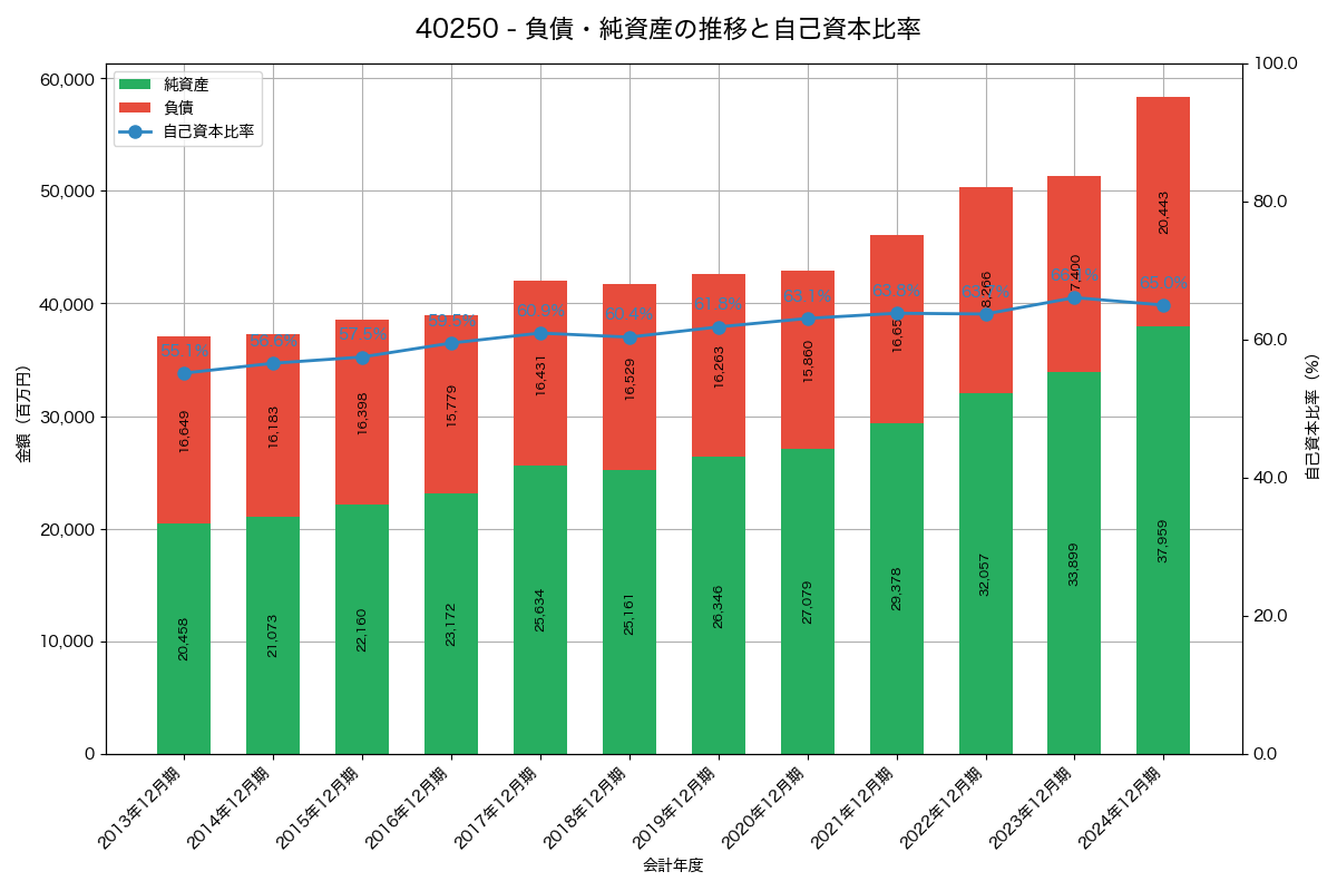 負債・純資産と自己資本比率の推移グラフ