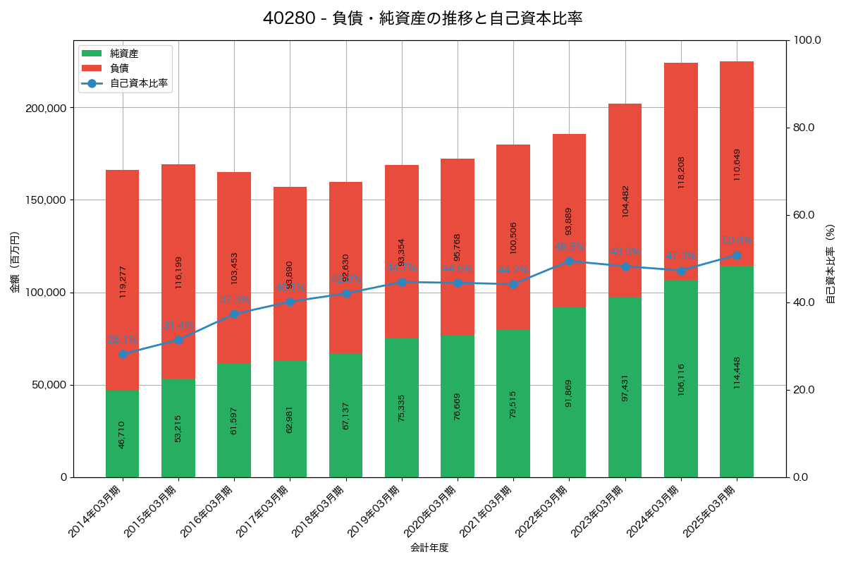 負債・純資産と自己資本比率の推移グラフ