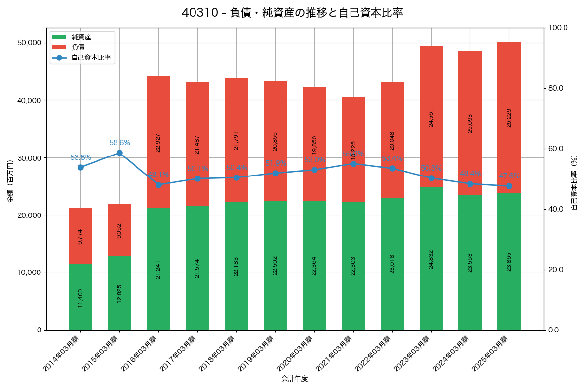 負債・純資産と自己資本比率の推移グラフ
