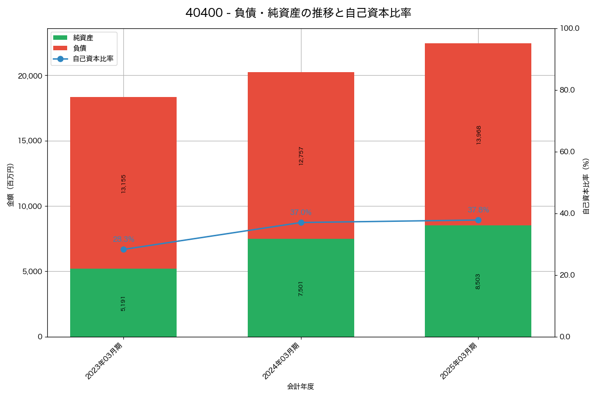 負債・純資産と自己資本比率の推移グラフ