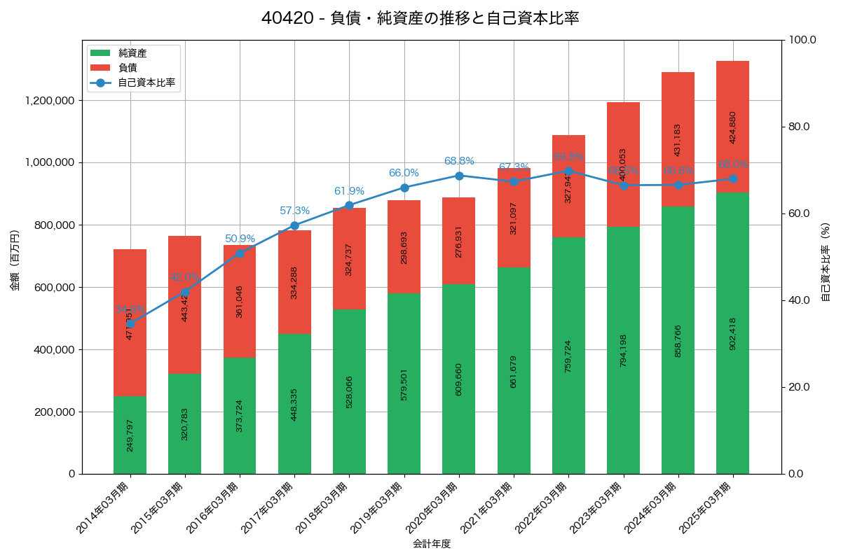 負債・純資産と自己資本比率の推移グラフ