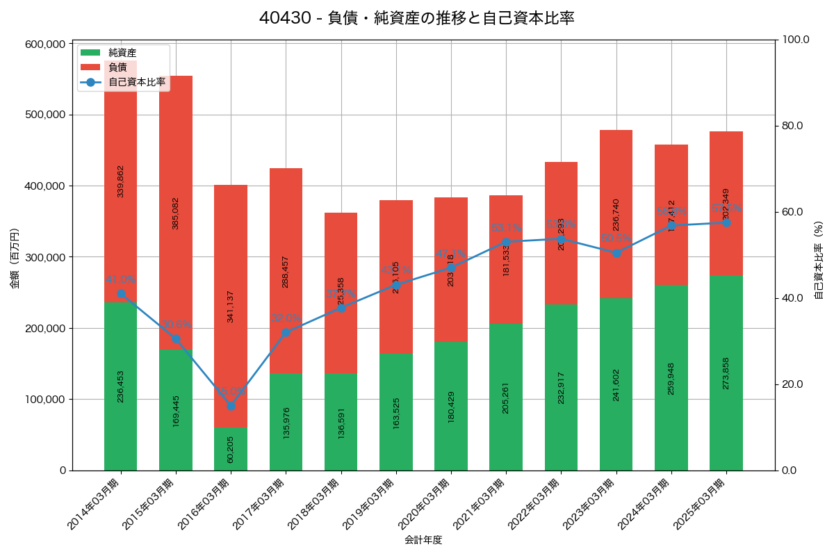 負債・純資産と自己資本比率の推移グラフ