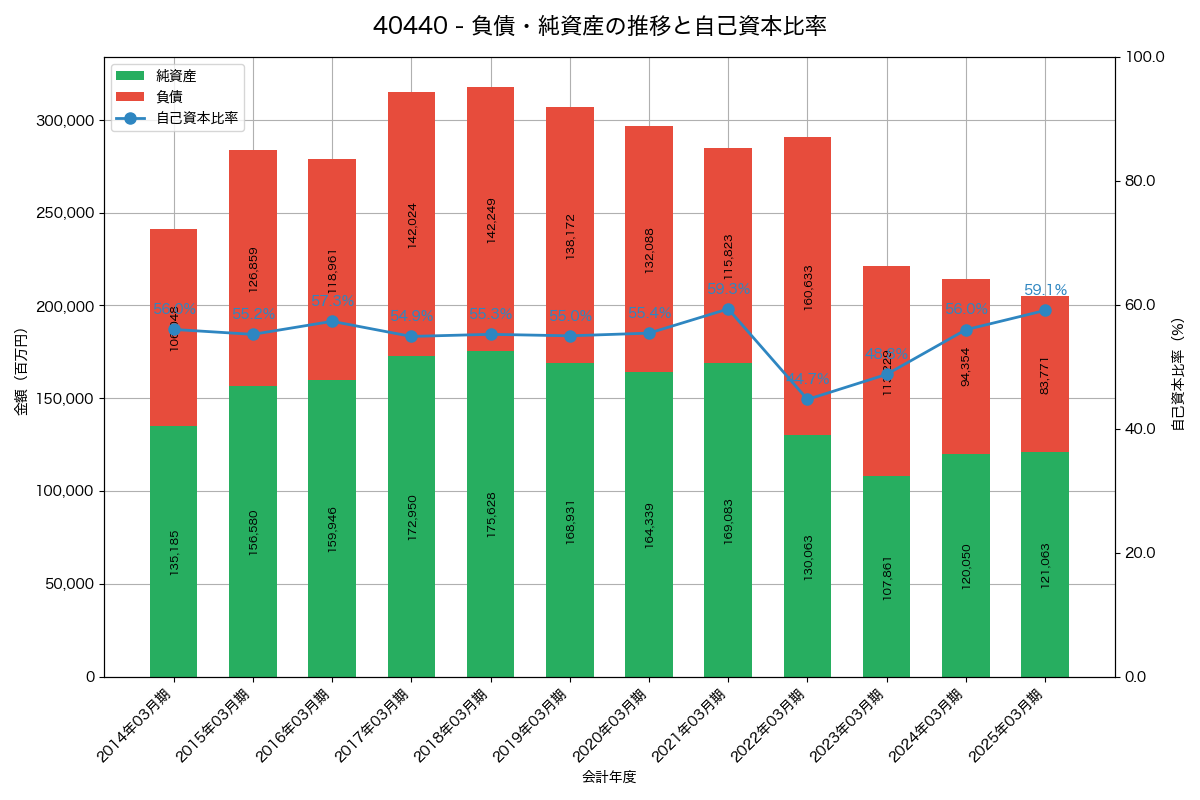 負債・純資産と自己資本比率の推移グラフ