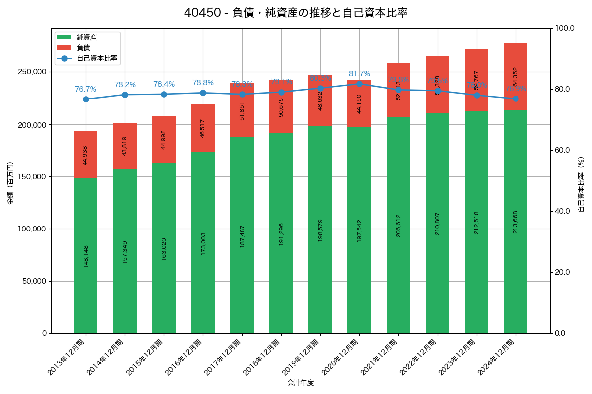 負債・純資産と自己資本比率の推移グラフ