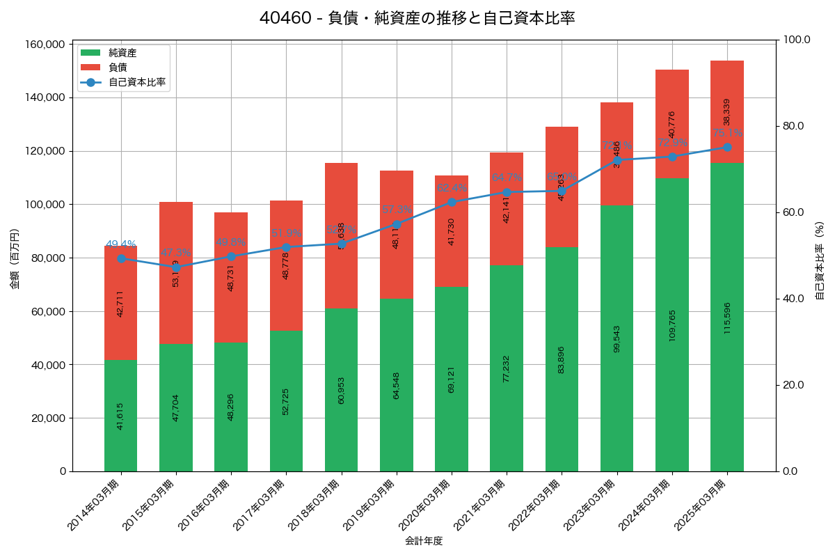 負債・純資産と自己資本比率の推移グラフ