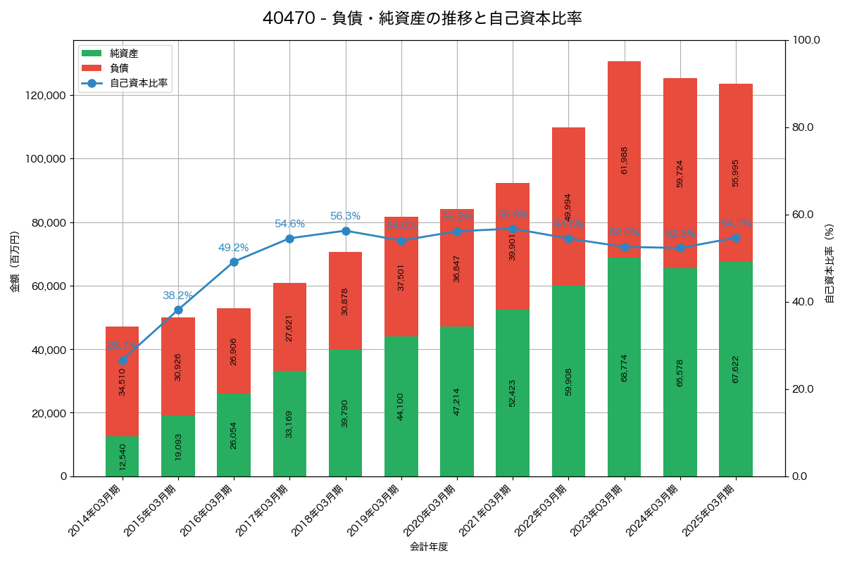 負債・純資産と自己資本比率の推移グラフ