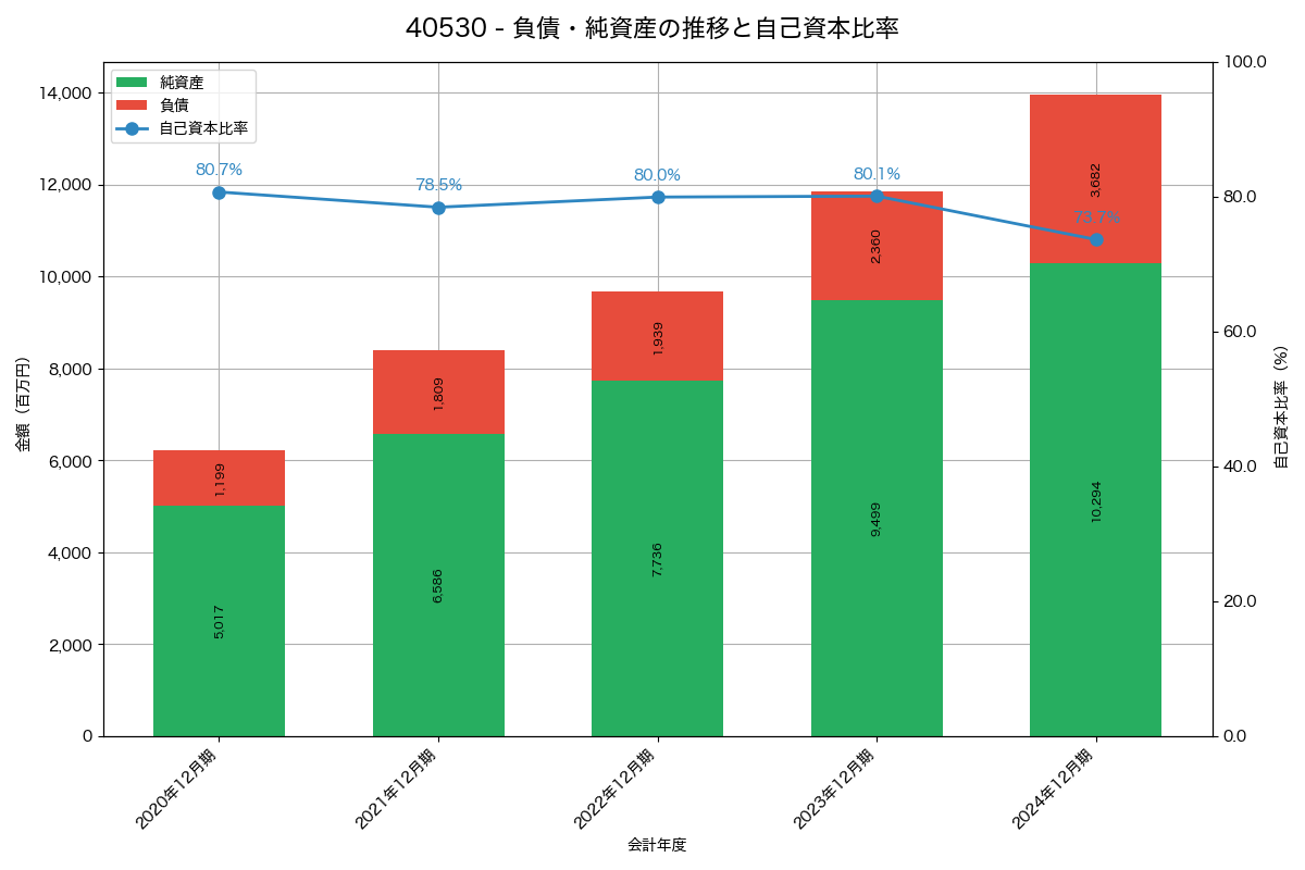 負債・純資産と自己資本比率の推移グラフ