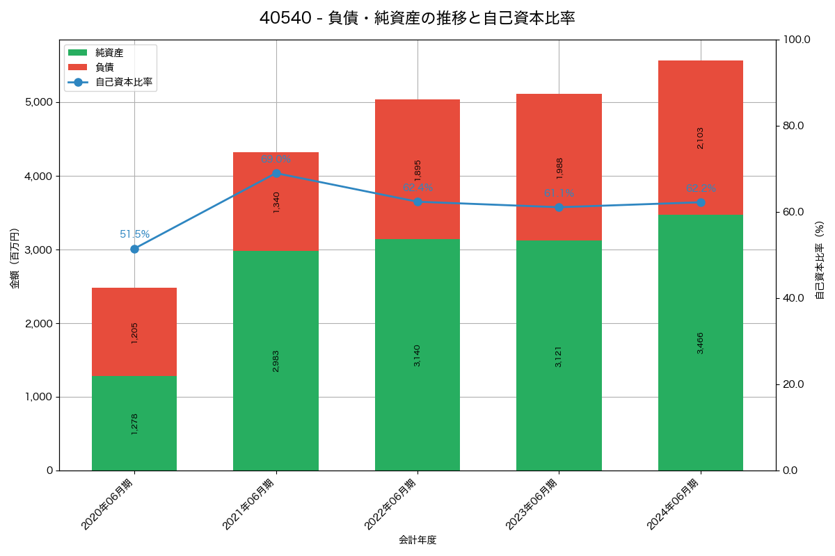 負債・純資産と自己資本比率の推移グラフ