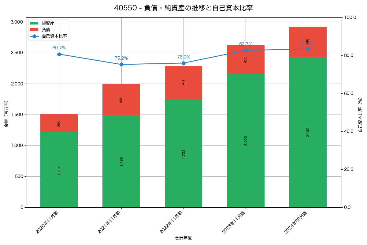 負債・純資産と自己資本比率の推移グラフ