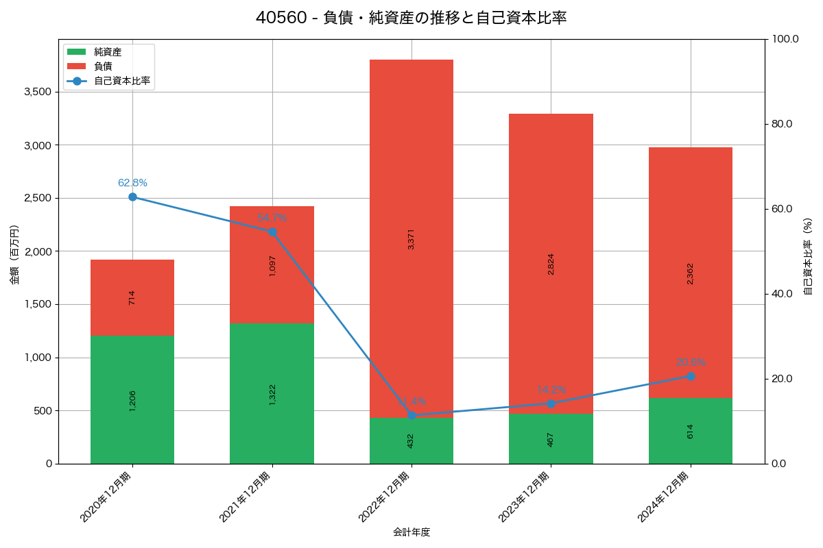 負債・純資産と自己資本比率の推移グラフ