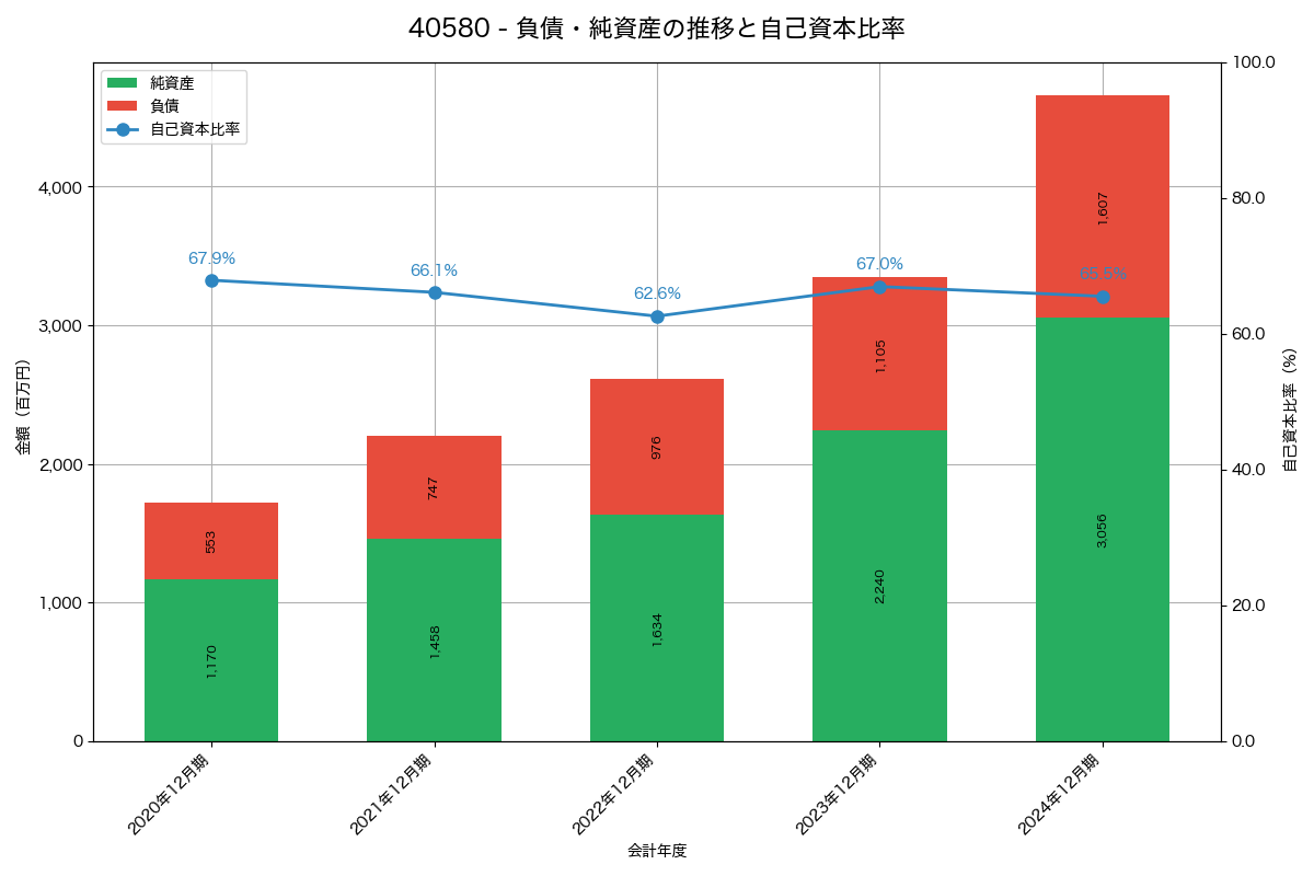 負債・純資産と自己資本比率の推移グラフ