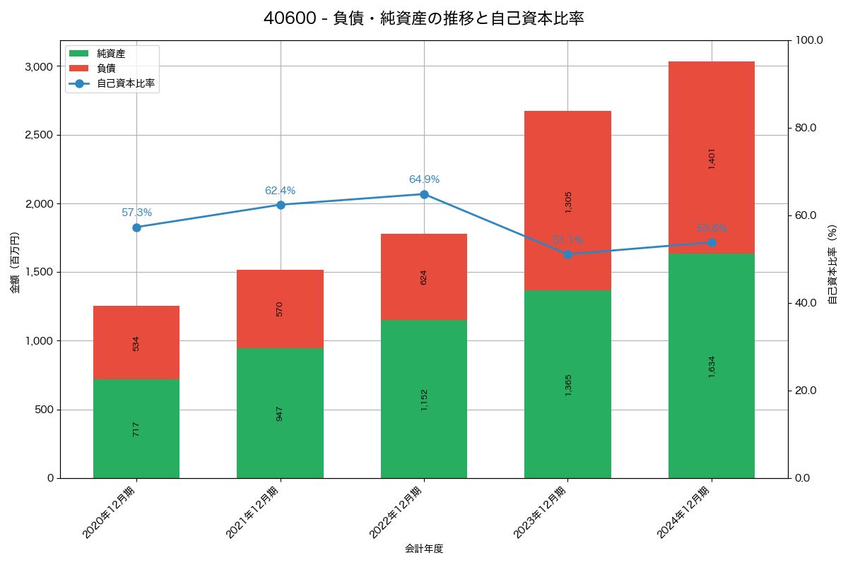 負債・純資産と自己資本比率の推移グラフ