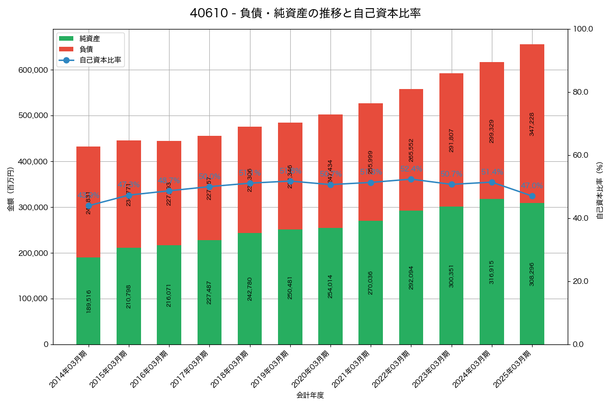 負債・純資産と自己資本比率の推移グラフ