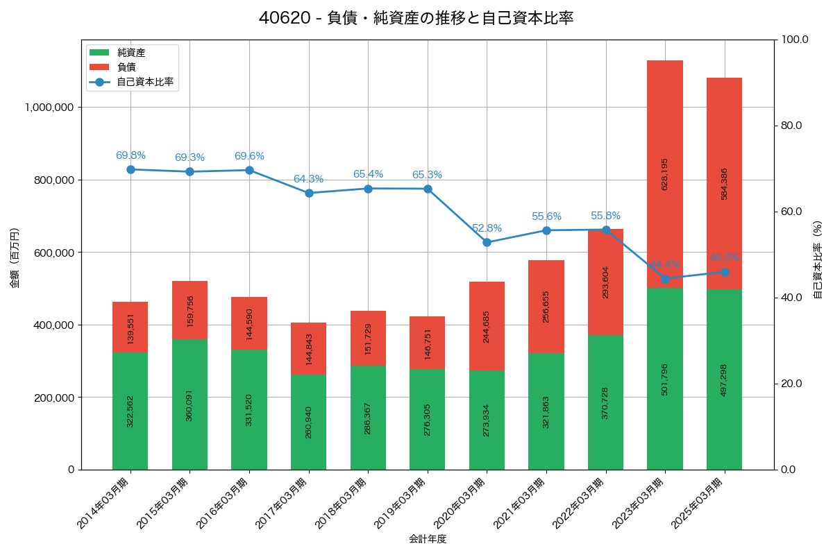 負債・純資産と自己資本比率の推移グラフ