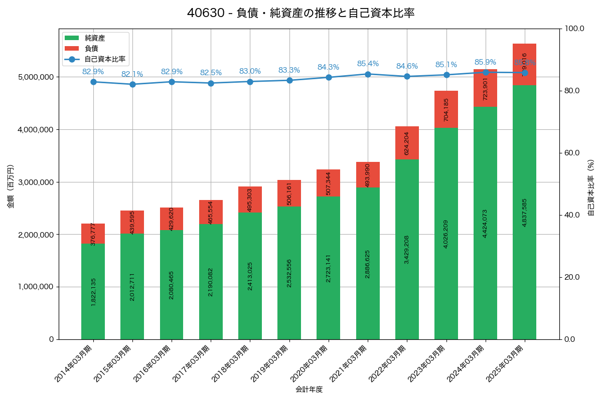 負債・純資産と自己資本比率の推移グラフ
