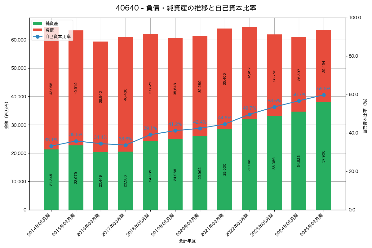 負債・純資産と自己資本比率の推移グラフ