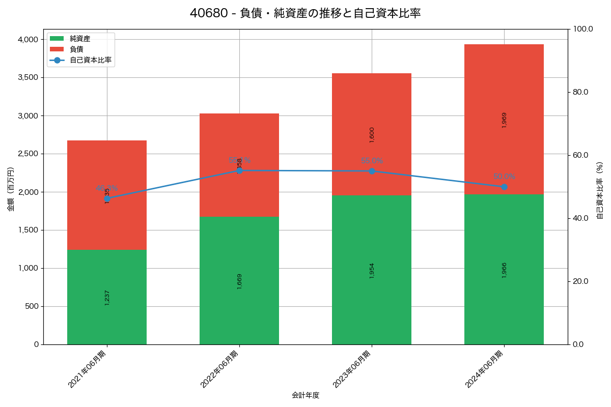 負債・純資産と自己資本比率の推移グラフ