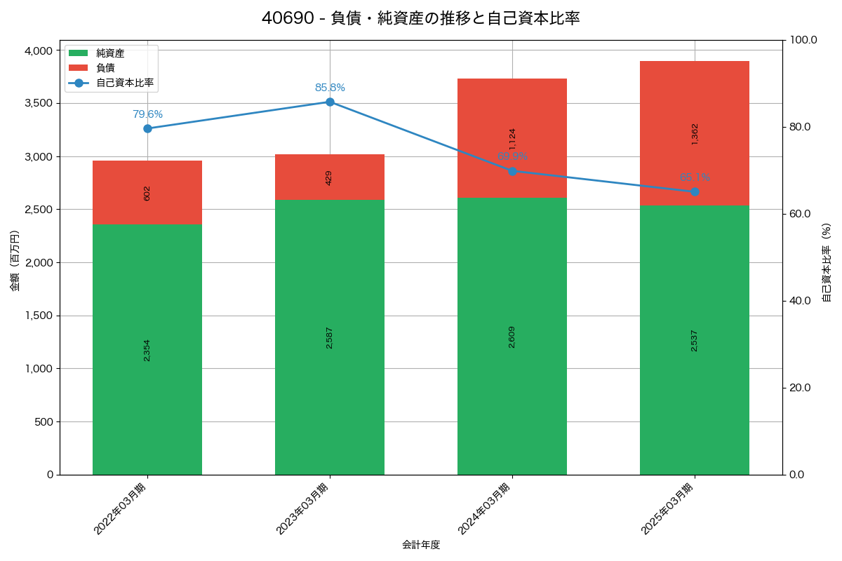 負債・純資産と自己資本比率の推移グラフ