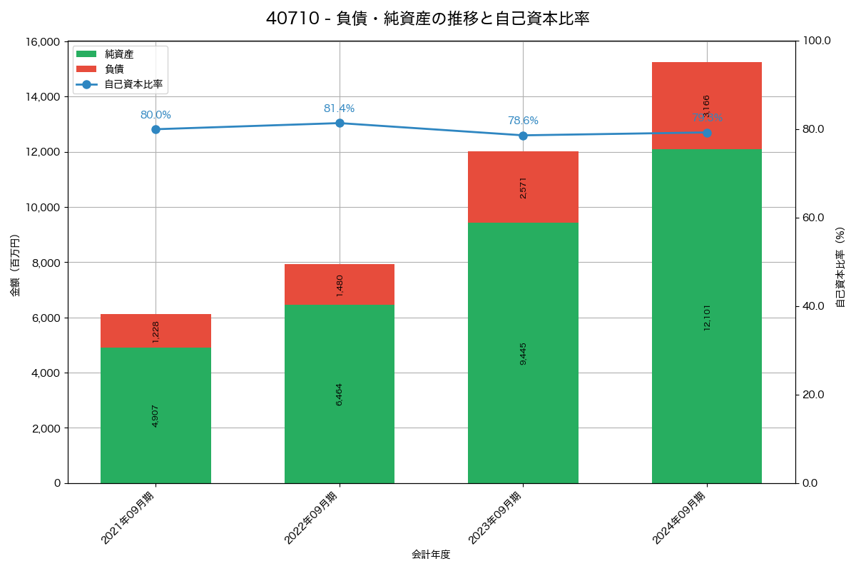 負債・純資産と自己資本比率の推移グラフ