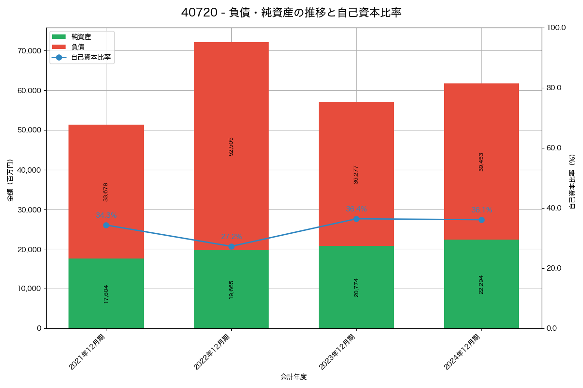 負債・純資産と自己資本比率の推移グラフ