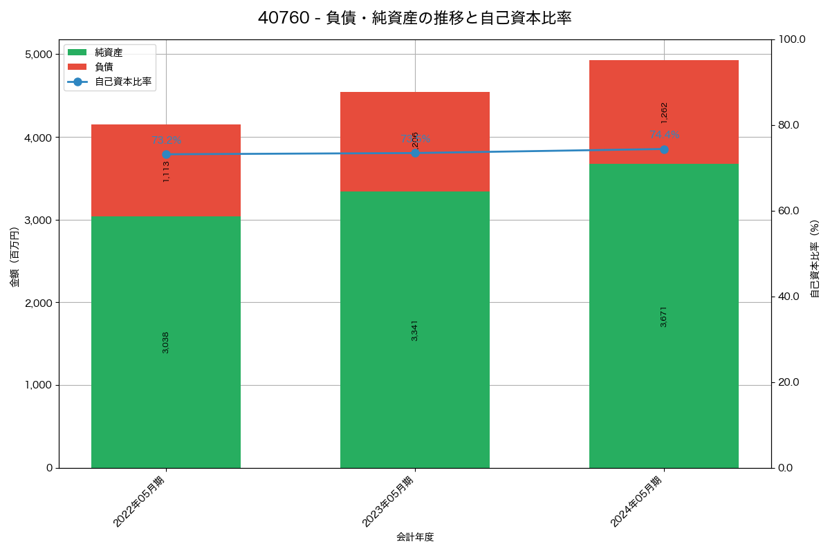 負債・純資産と自己資本比率の推移グラフ