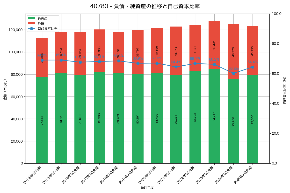 負債・純資産と自己資本比率の推移グラフ