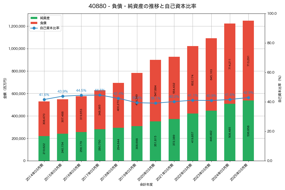 負債・純資産と自己資本比率の推移グラフ